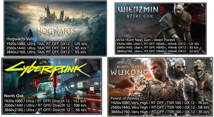 Przykładowe wyniki w grach Hogwarts Legacy, Wiedźmin 3, Cyberpunk 2077, Black Myth Wukong