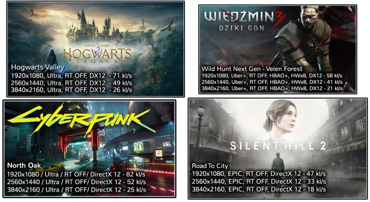 Przykładowe wyniki w grach Hogwarts Legacy, Wiedźmin 3, Cyberpunk 2077, Silent Hill 2