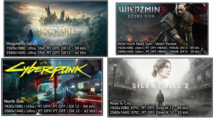 Przykładowe wyniki w grach Hogwarts Legacy, Wiedźmin 3, Cyberpunk 2077, Silent Hill 2